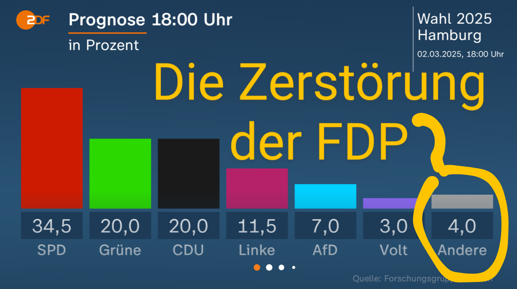 ZDF-Prognose zur Hamburger Bürgerschaftswahl 2025. Die FDP ist hinter Volt gelandet und wird nur als Teil von Andere aufgeführt. Kommentar: Die Zerstörung der FDP.