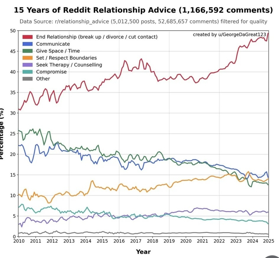 Chart of comment suggestions in reddit's relationship advice sub. Shows break up increasing over years