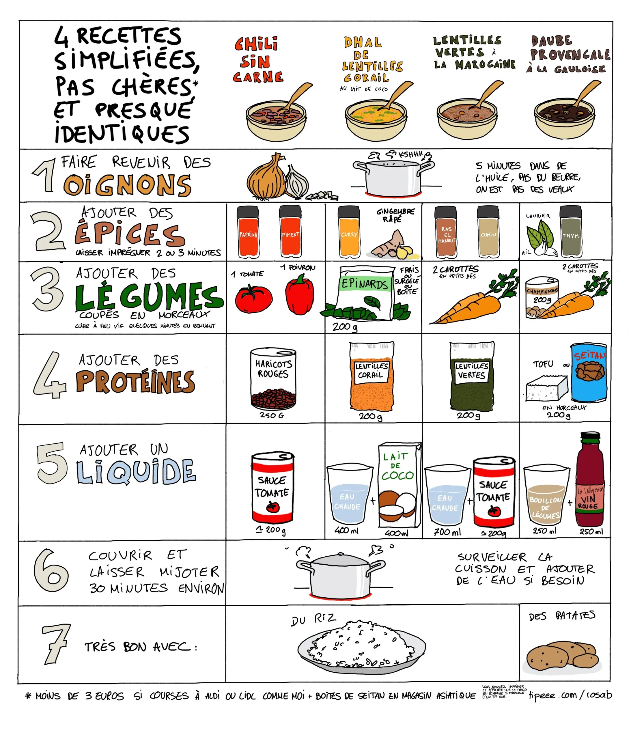 4 recettes simplifiées, pas chères, et presque identiques