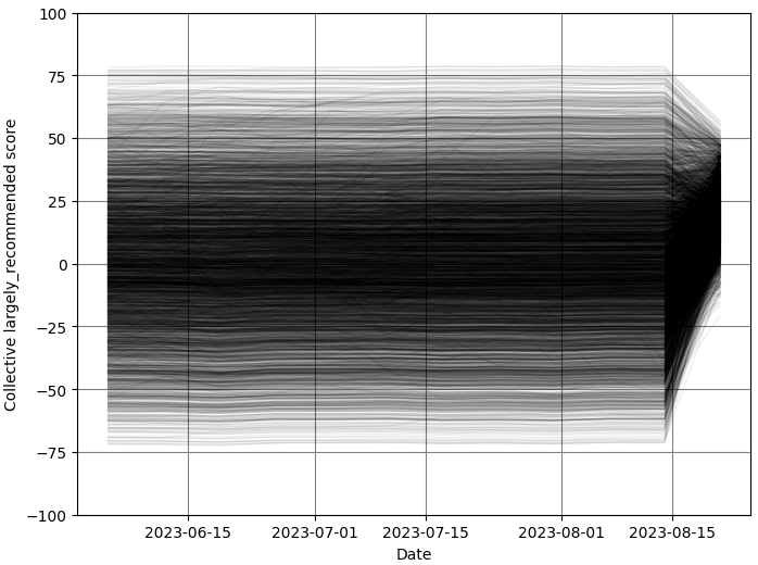 Graphique de l'évolution des notes avec le temps