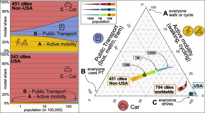 Transportation mode, World vs USA